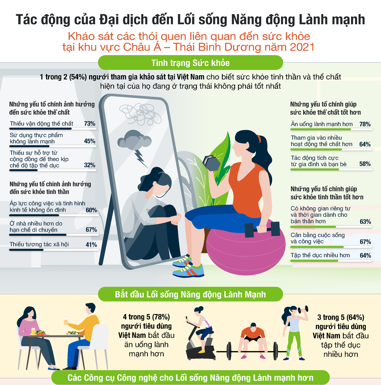 Khảo sát của Herbalife Nutrition: 54% người tiêu dùng Việt Nam nhận thấy sức khỏe không ở mức tốt nhất
